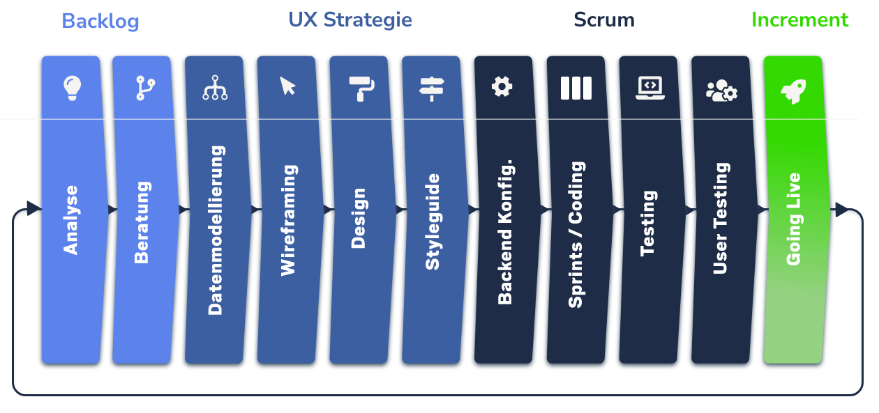 Our process as a picture in the desktop variant