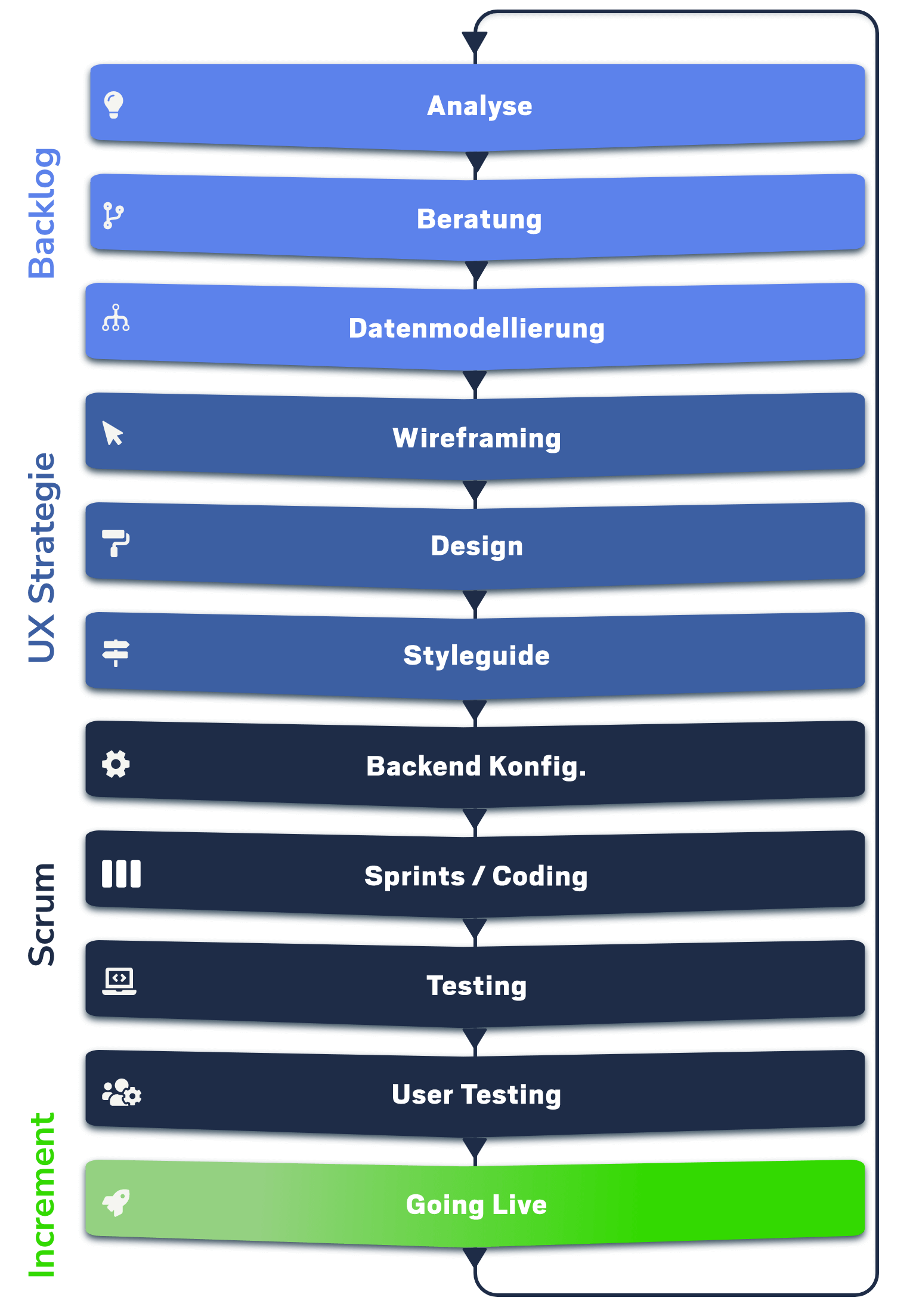 Our process as an image in the mobile variant